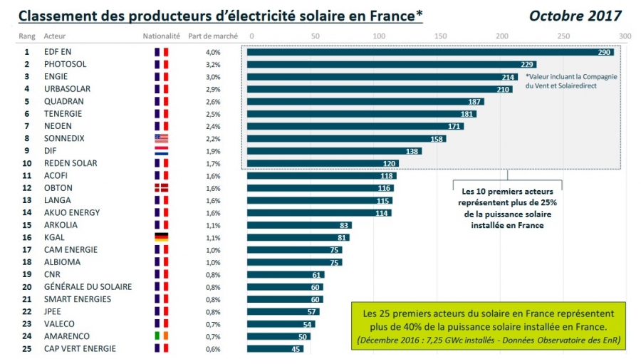 Tenergie entre dans le Top 10 du solaire français !